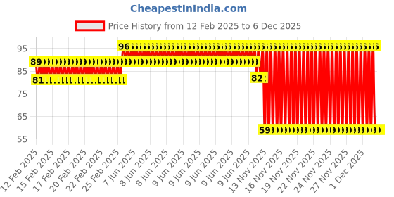 robu.in 3MM Double Hole Lamp Holder with Blue color Light (Pack of 10) Price History Graph from 12 Feb 2025 to 5 Dec 2025