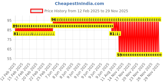 robu.in 3MM Double Hole Lamp Holder with Green color Light (Pack of 10) Price History Graph from 12 Feb 2025 to 28 Nov 2025