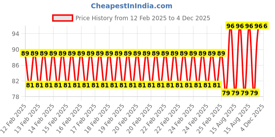 robu.in 3MM Double Hole Lamp Holder with (Green+Yellow) color Light (Pack of 10) Price History Graph from 12 Feb 2025 to 4 Dec 2025