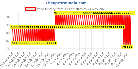 robu.in 3MM Double Hole Lamp Holder with (Red + Green) color Light (Pack of 10) Price History Graph from 12 Feb 2025 to 24 Nov 2025