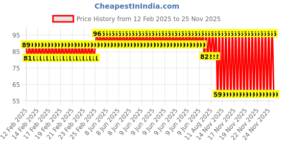 robu.in 3MM Double Hole Lamp Holder with (Red + Yellow) color Light (Pack of 10) Price History Graph from 12 Feb 2025 to 24 Nov 2025