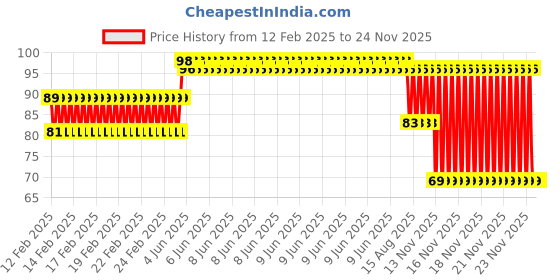 robu.in 3MM Double Hole Lamp Holder with (Yellow+ Red) color Light (Pack of 10) Price History Graph from 12 Feb 2025 to 24 Nov 2025