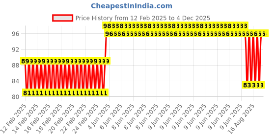 robu.in 3MM Double Hole LED Light Holder with Light (Blue + Red Left + Right)(Pack of 10) Price History Graph from 12 Feb 2025 to 4 Dec 2025