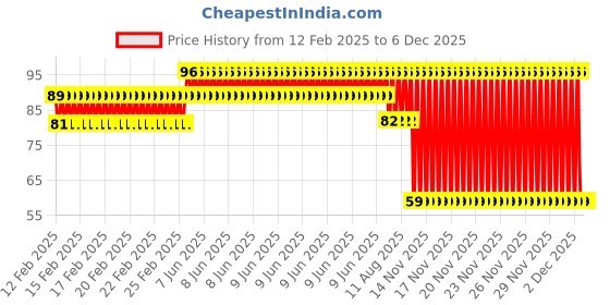 robu.in 3MM Double Hole LED Light Holder with Yellow led Light (Pack of 10) Price History Graph from 12 Feb 2025 to 6 Dec 2025
