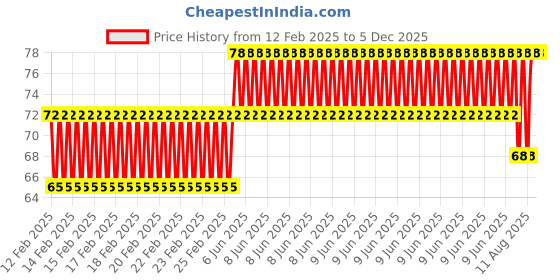 robu.in 3MM Four Hole Lamp Holder with Green color Light (Pack of 5) Price History Graph from 12 Feb 2025 to 5 Dec 2025