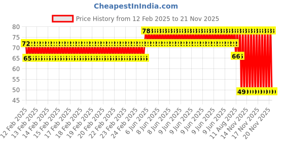 robu.in 3MM Four Hole Lamp Holder with White color LED (Pack of 5) Price History Graph from 12 Feb 2025 to 20 Nov 2025