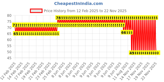 robu.in 3MM Four Hole Lamp Holder with Yellow color LED (Pack of 5) Price History Graph from 12 Feb 2025 to 22 Nov 2025