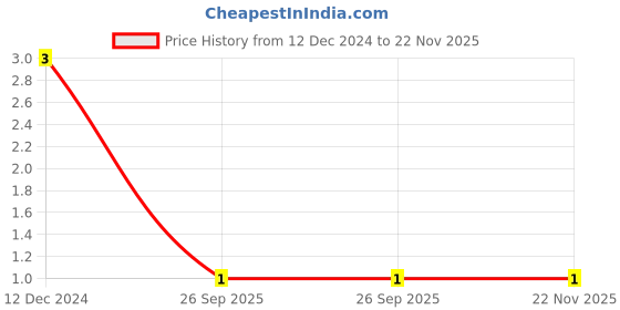 robu.in 3mm Green DIP LED Price History Graph from 12 Dec 2024 to 22 Nov 2025