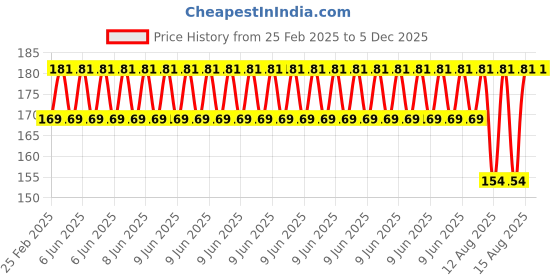 robu.in 3mm LDR (Pack of 10 ) Price History Graph from 25 Feb 2025 to 5 Dec 2025