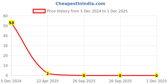 robu.in 3mm Red DIP LED Price History Graph from 5 Dec 2024 to 30 Nov 2025
