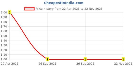 robu.in 3mm Round DIP LED Green in Green Price History Graph from 22 Apr 2025 to 22 Nov 2025
