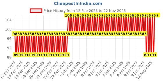 robu.in 3MM Single Hole LED Light Holder with Red led Light (Pack of 10) Price History Graph from 12 Feb 2025 to 22 Nov 2025