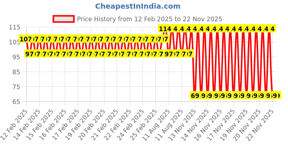 robu.in 3MM Three Hole Lamp Holder with Blue color Light (Pack Of 10) Price History Graph from 12 Feb 2025 to 22 Nov 2025