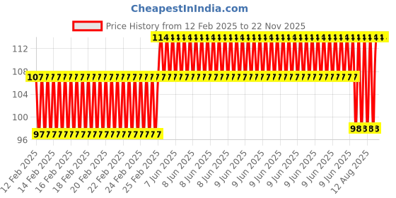 robu.in 3MM Three Hole Lamp Holder with (Red+Blue+Green) color Light (Pack Of 10) Price History Graph from 12 Feb 2025 to 22 Nov 2025