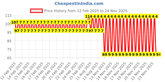 robu.in 3MM Three Hole Lamp Holder with Yellow color Light (Pack Of 10) Price History Graph from 12 Feb 2025 to 24 Nov 2025