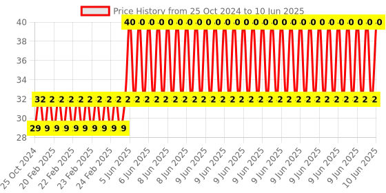robu.in 3mm Two-Color LED Module Price History Graph from 25 Oct 2024 to 10 Jun 2025