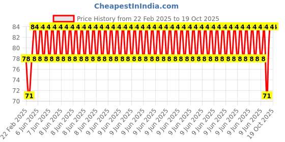 robu.in 3mm*4mm PTFE Teflon Tube for 3D Printer Price History Graph from 22 Feb 2025 to 18 Oct 2025