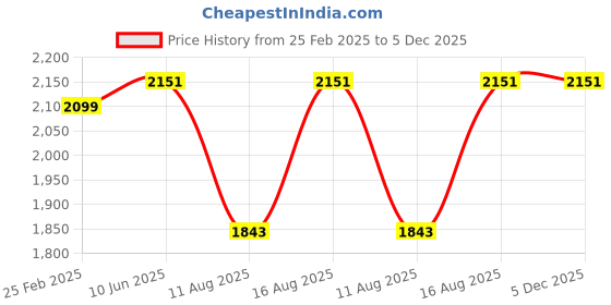 robu.in 3MPa Stainless Steel Pressure Transducer Sensor Price History Graph from 25 Feb 2025 to 4 Dec 2025