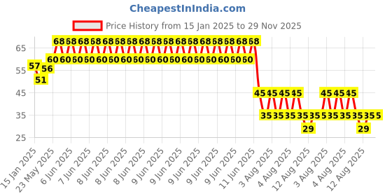 robu.in 3PI miniQ 44mm N20 DC Gear Motor Wheel for MiniQ Car Robot Price History Graph from 15 Jan 2025 to 29 Nov 2025