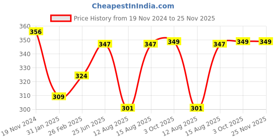 robu.in 3S 100A LiFePO4 Battery Balance Charging BMS Protection PCB Board-White Price History Graph from 19 Nov 2024 to 24 Nov 2025