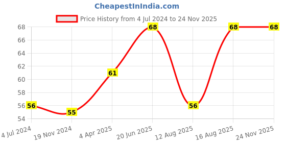 robu.in 3S 10A 12V 18650 Lithium Battery Charger Board Protection Module Price History Graph from 4 Jul 2024 to 24 Nov 2025