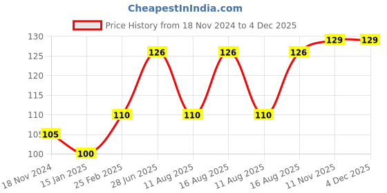 robu.in 3S 10A Li-ion 18650 Charger Protection Board Module 10.8V 11.1V 12.6V Price History Graph from 18 Nov 2024 to 3 Dec 2025