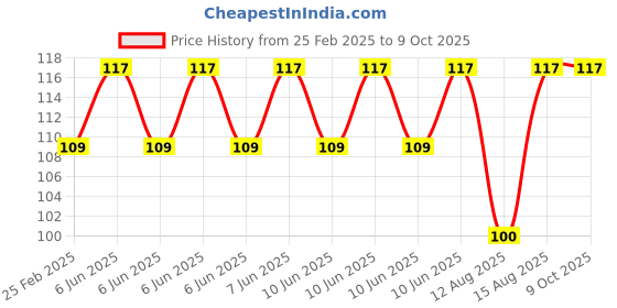 robu.in 3S 12.6V 1A 18650 Lithium Battery Charger Module Type C Price History Graph from 25 Feb 2025 to 9 Oct 2025