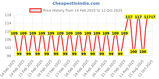 robu.in 3S 12.6V 2A 18650 Lithium Battery Charger Module Type C Price History Graph from 14 Feb 2025 to 12 Oct 2025