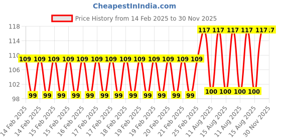 robu.in 3S 12.6V 4A 18650 Lithium Battery Charger Module Type C Price History Graph from 14 Feb 2025 to 30 Nov 2025
