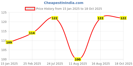 robu.in 3S 12V 25A 18650 Lithium Battery Protection Board Price History Graph from 15 Jan 2025 to 18 Oct 2025