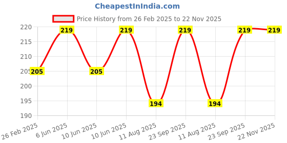 robu.in 3S 15A 18650 Lithium Battery Protection Board Price History Graph from 26 Feb 2025 to 22 Nov 2025