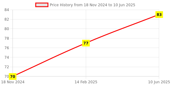 robu.in 3S 18650 Li-po Lithium Battery Capacity Indicator Module Price History Graph from 18 Nov 2024 to 10 Jun 2025