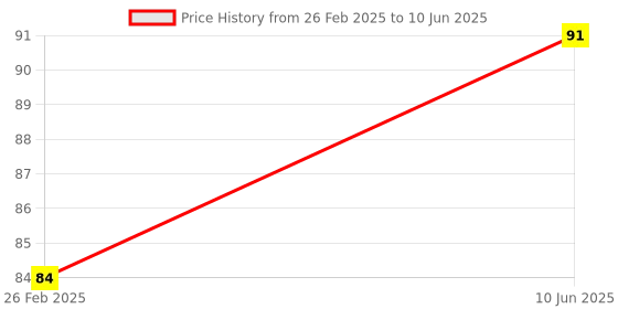 robu.in 3S 18650 Lithium Battery Capacity Indicator Module Level Tester LED Price History Graph from 26 Feb 2025 to 10 Jun 2025
