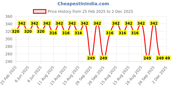 robu.in 3V 0.60 L/min 47 kPa Mini Air Pump AJK-B1201 Price History Graph from 25 Feb 2025 to 2 Dec 2025