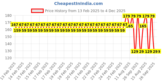 robu.in 3V 300 mmHg 40 kPa Mini Air Valve AJK-F0501 Price History Graph from 13 Feb 2025 to 3 Dec 2025