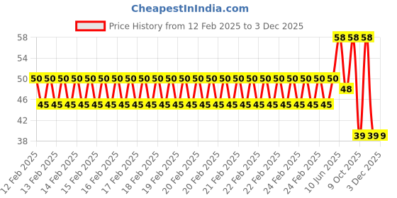 robu.in 3V 3MM Blue LED Indicator With wire 20cm (Pack of 5) Price History Graph from 12 Feb 2025 to 2 Dec 2025