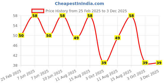 robu.in 3V 3MM Green LED Indicator Light with 20 CM Cable (Pack of 5) Price History Graph from 25 Feb 2025 to 2 Dec 2025