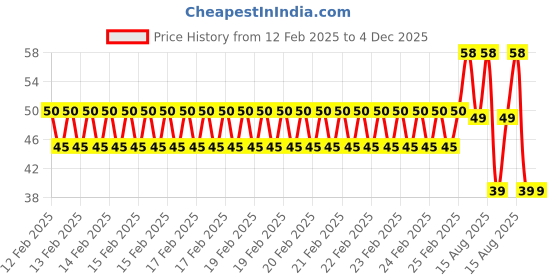 robu.in 3V 3MM orange LED Indicator Light with 20CM Cable (Pack of 5) Price History Graph from 12 Feb 2025 to 4 Dec 2025