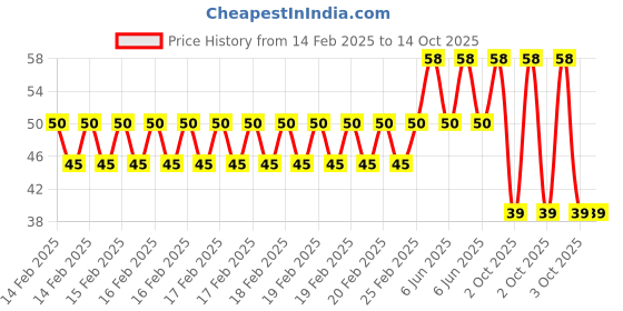 robu.in 3V 3MM Red LED Indicator Light with 20CM Cable (Pack of 5) Price History Graph from 14 Feb 2025 to 14 Oct 2025