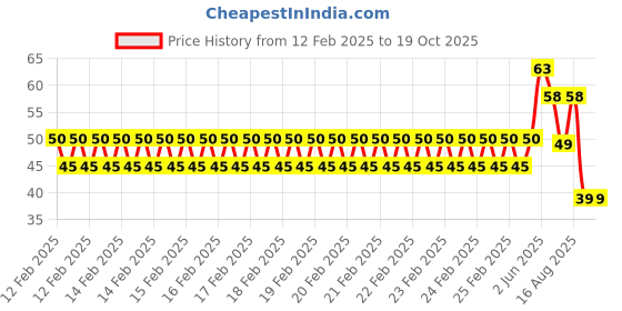 robu.in 3V 3MM Water Clear RGB Quick Flash LED Indicator (Pack of 5) Price History Graph from 12 Feb 2025 to 18 Oct 2025