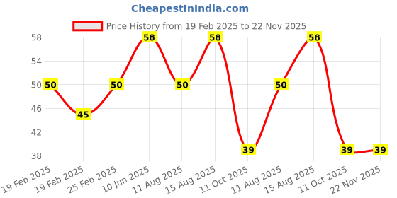 robu.in 3V 3MM Water Clear RGB Slow Flash LED Indicator (Pack of 5) Price History Graph from 19 Feb 2025 to 22 Nov 2025