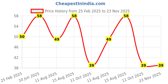robu.in 3V 3MM White LED Indicator (Pack of 5) Price History Graph from 25 Feb 2025 to 22 Nov 2025