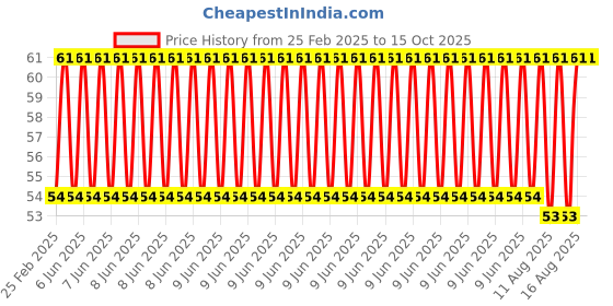 robu.in 3V 4*8MM Hollow Cup Miniature Micro DC 4X8 Vibration Motor (Red+Blue Wire about 20MM) Price History Graph from 25 Feb 2025 to 14 Oct 2025