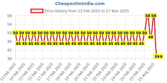 robu.in 3V 5MM Blue LED Indicator With Wire 20cm (Pack of 5) Price History Graph from 13 Feb 2025 to 25 Nov 2025