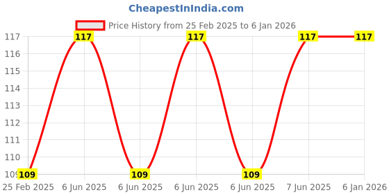 robu.in 3V 5MM Blue LED Metal Indicator Light with 20 CM Cable (Pack of 5) Price History Graph from 25 Feb 2025 to 4 Jan 2026