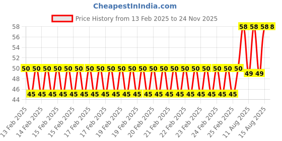 robu.in 3V 5MM Green LED Indicator Light with 20CM Cable (Pack of 5) Price History Graph from 13 Feb 2025 to 23 Nov 2025