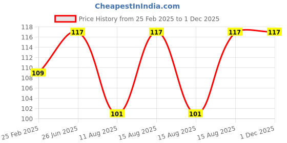 robu.in 3V 5MM Red LED Metal Indicator Light with 20CMCable (Pack of 5) Price History Graph from 25 Feb 2025 to 1 Dec 2025