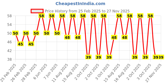 robu.in 3V 5MM Water Clear RGB Quick Flash LED Indicator Light with 20CM Cable (Pack of 5) Price History Graph from 25 Feb 2025 to 26 Nov 2025