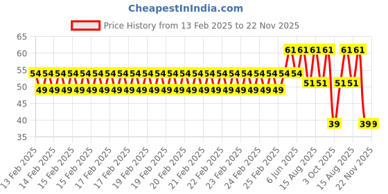 robu.in 3V 5MM Water Clear RGB Slow Flash LED Indicator Light with 20CM Cable (Pack of 5) Price History Graph from 13 Feb 2025 to 21 Nov 2025