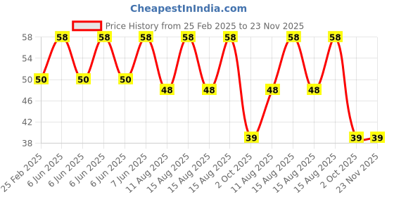 robu.in 3V 5MM White LED Indicator Light with 20CMCable (Pack of 5) Price History Graph from 25 Feb 2025 to 23 Nov 2025